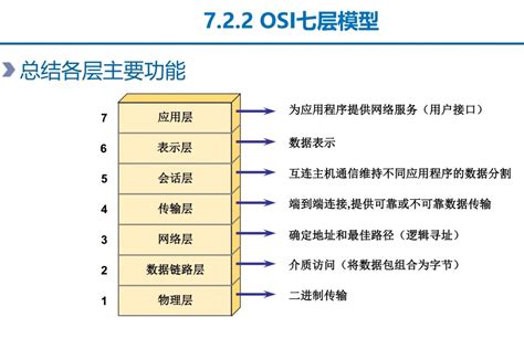 網路七層口訣|用白話來理解OSI七層